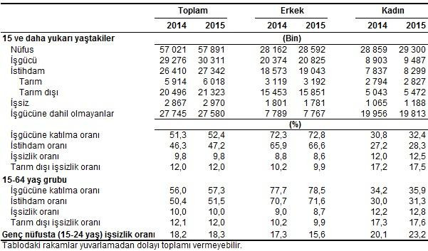 İşsizlik rakamları açıklandı ne kadar oldu? - Resim: 0
