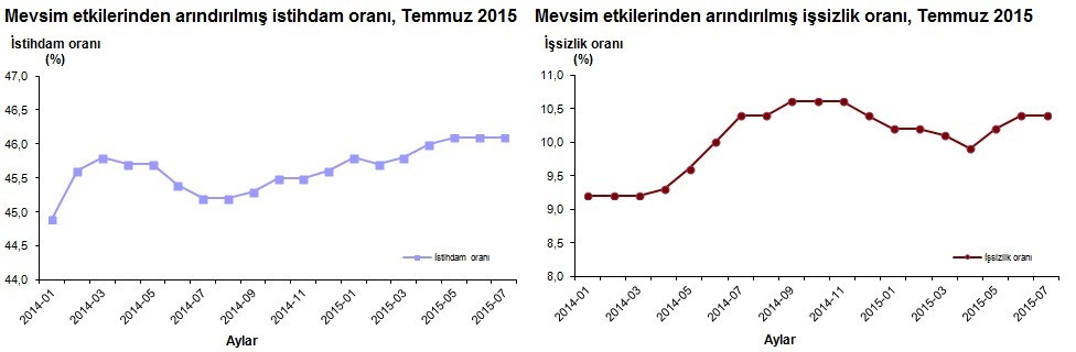 İşsizlik rakamları açıklandı ne kadar oldu? - Resim: 1