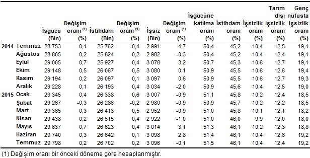 İşsizlik rakamları açıklandı ne kadar oldu? - Resim: 2
