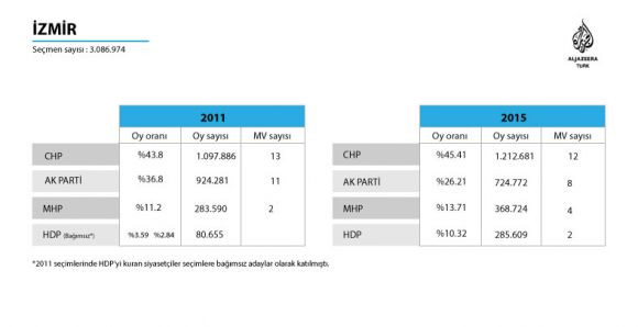 1 Kasım'da İzmir'de sonucu 'emanet oylar' belirleyecek! - Resim: 0