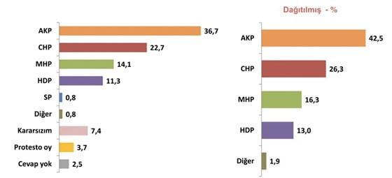 1 kasım anket sonuçları