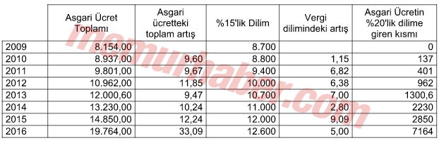 Asgari ücret düşecek mi 2016 vergi indirimi son durum Asgari ücret düşecek mi 2016 vergi indirimi son durum