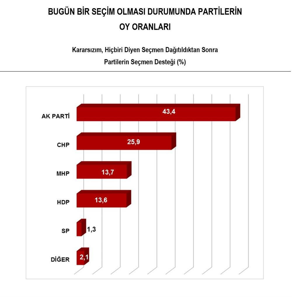 denge araştırma 1 kasım erken seçim anket sonucu ekim 2015
