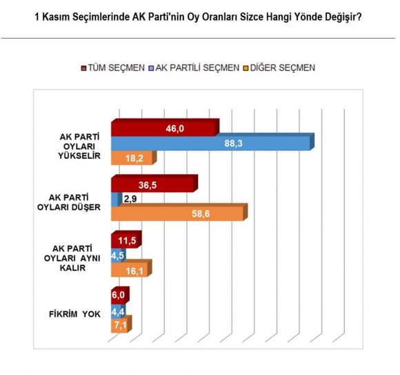 en son seçim anketi sonucu ak parti oy oranı artar mı