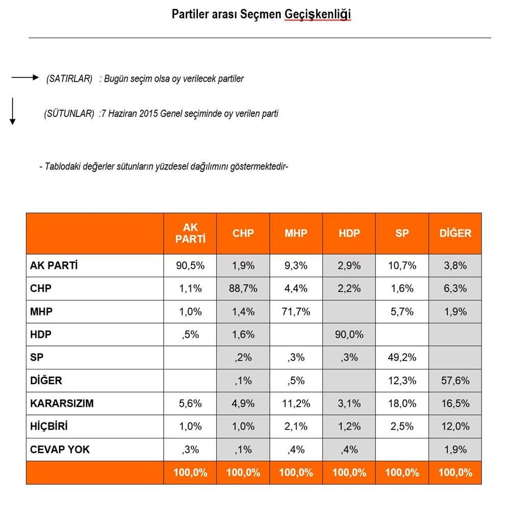 en son seçim anketi sonucu denge araştırmadan geldi.