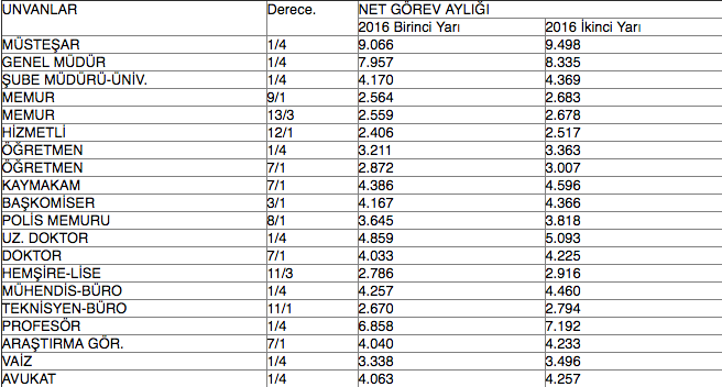 Memurların Temmuz Zammı Belli Oldu