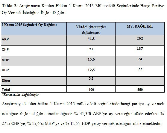 gezici 1 kasım seçimleri son anket sonuçları