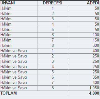 Adalet Bakanlığı Tarafından 4 Bin Hakim Ve Savcı Alımı Yapılacak