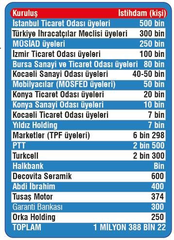Milli İstihdam Seferberliği için Kurumlardan 1 Milyon 388 Bin İstihdam Sözü