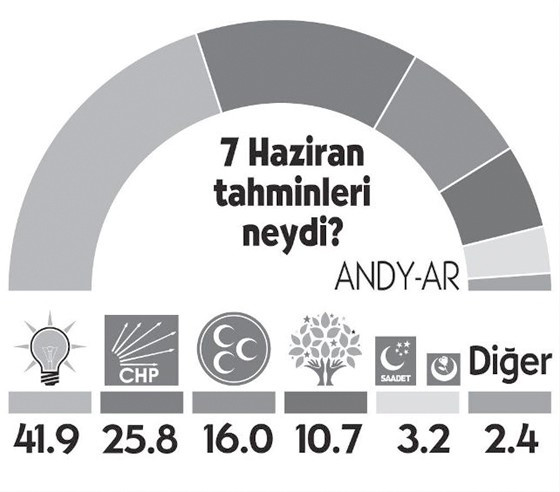 Son seçim anketi sonuçları 2 partiye şok! - Resim: 1