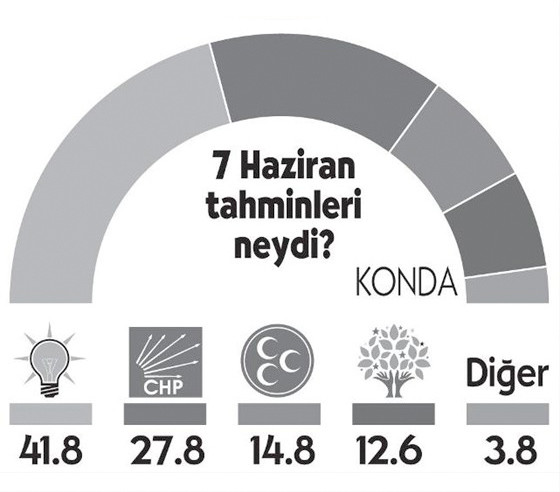 Son seçim anketi sonuçları 2 partiye şok! - Resim: 0