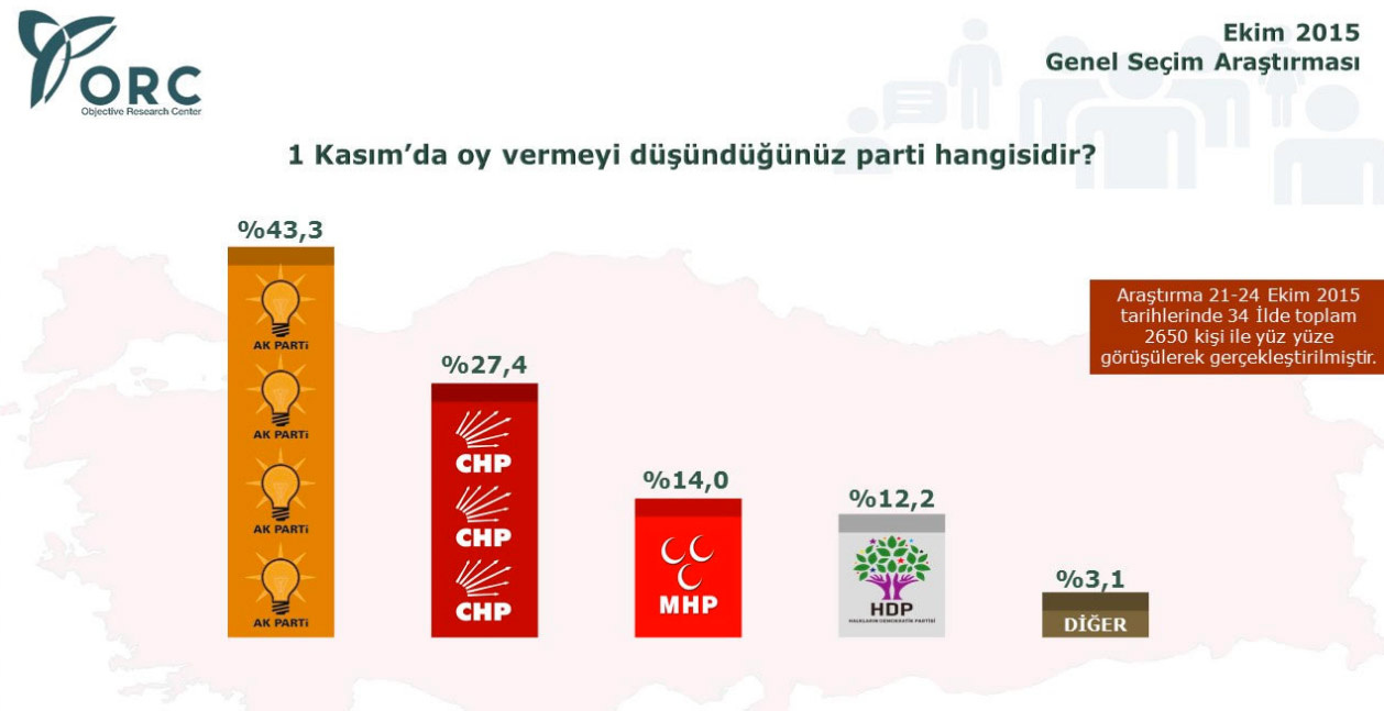 orc seçim anketi sonucu ekim 2015 ak parti oy oranı yüzde 43
