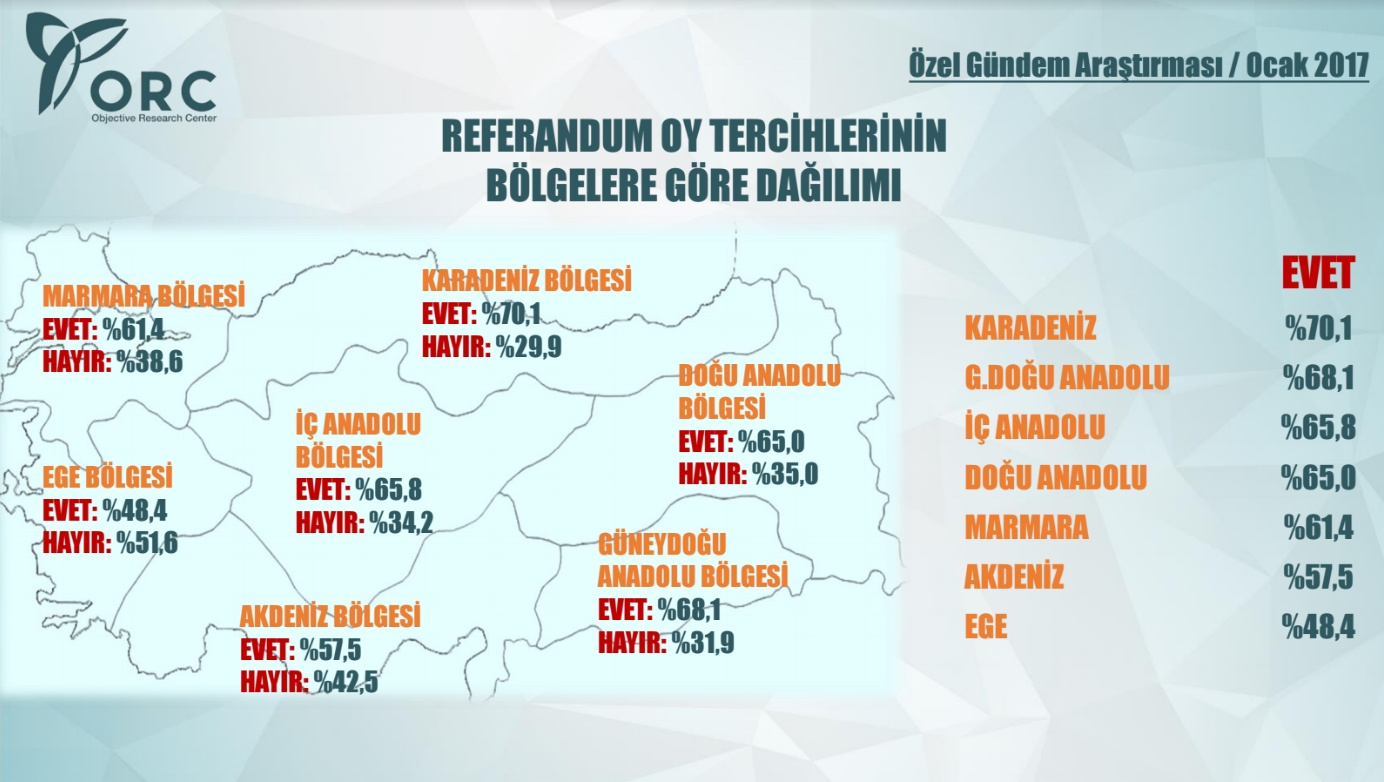 orc referandum anketi sonuçları bölgelere göre seçmen tercihleri