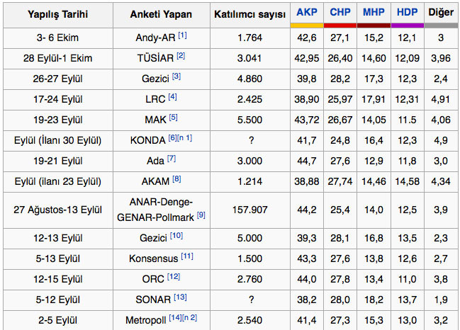 Seçim anketi sonuçları 1 Kasım'da ne olacak? - Resim: 1