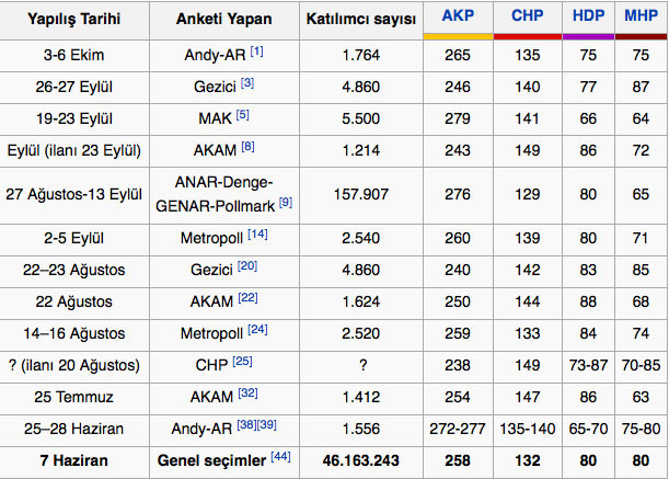 seçim anketleri sonuçları son milletvekili dağılımı